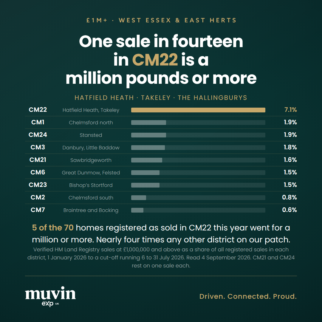 CM22 has 7.1 per cent of its 2026 sales at a million pounds or more, against 1.9 per cent in the next district.