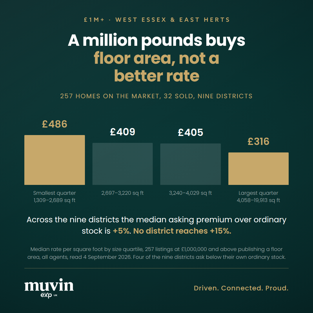 A million pounds buys floor area, not a better rate: the median rate per square foot falls from &pound;486 in the smallest quarter to &pound;316 in the largest.